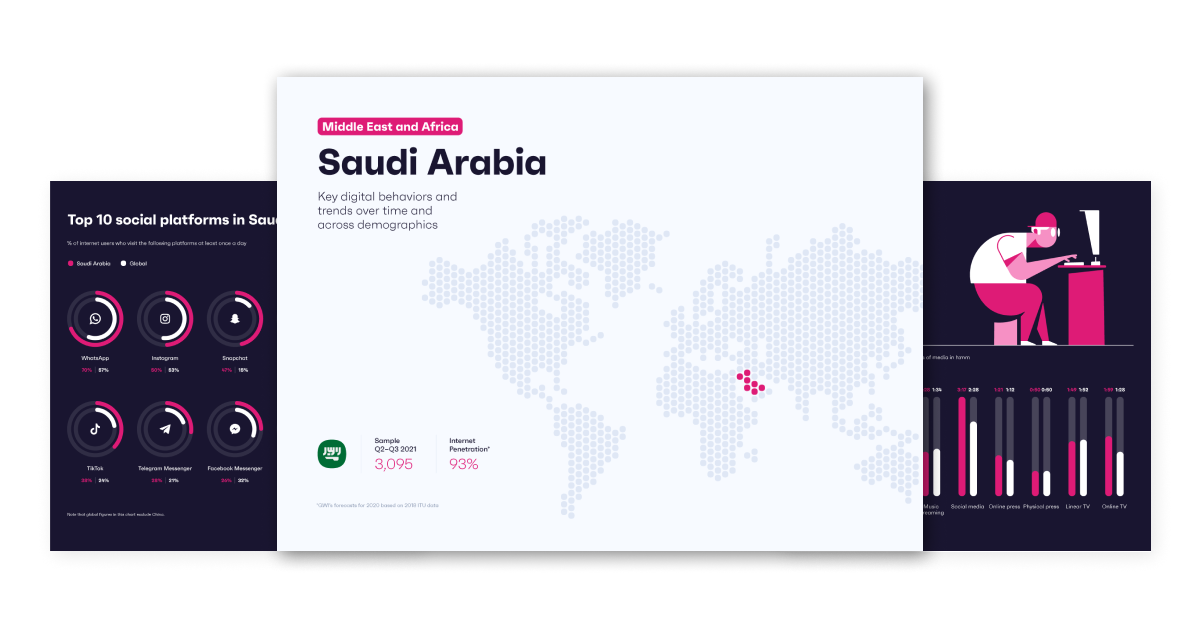 Saudi Consumers Market Insights for Purchasing, Social Media GWI